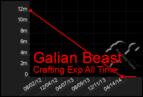 Total Graph of Galian Beast