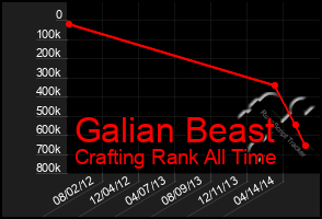 Total Graph of Galian Beast