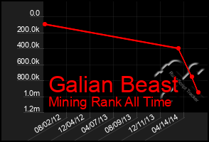 Total Graph of Galian Beast