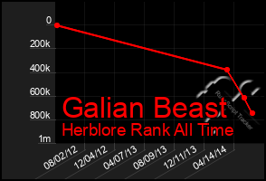 Total Graph of Galian Beast