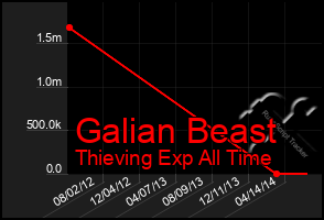 Total Graph of Galian Beast