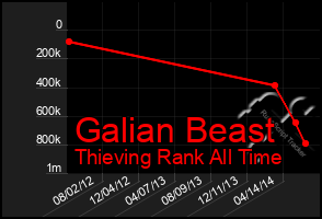 Total Graph of Galian Beast