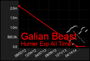 Total Graph of Galian Beast