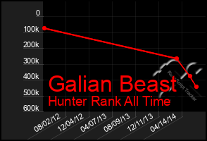 Total Graph of Galian Beast