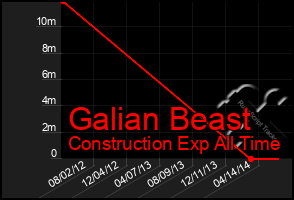 Total Graph of Galian Beast