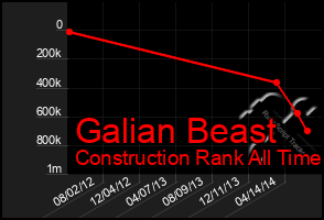 Total Graph of Galian Beast