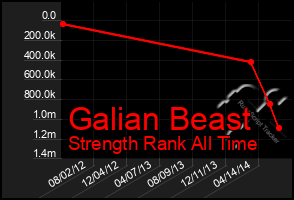 Total Graph of Galian Beast