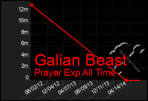 Total Graph of Galian Beast
