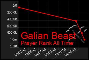 Total Graph of Galian Beast