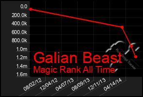 Total Graph of Galian Beast