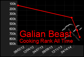 Total Graph of Galian Beast