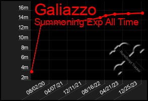Total Graph of Galiazzo