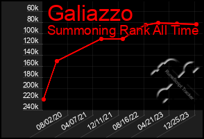 Total Graph of Galiazzo
