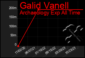 Total Graph of Galid Vanell