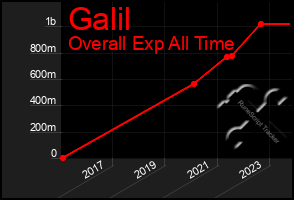 Total Graph of Galil