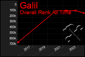 Total Graph of Galil