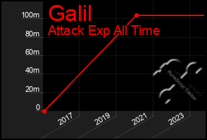 Total Graph of Galil