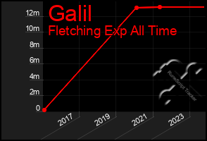 Total Graph of Galil