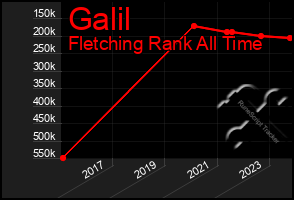 Total Graph of Galil