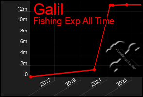 Total Graph of Galil