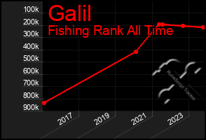 Total Graph of Galil