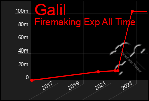 Total Graph of Galil