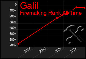 Total Graph of Galil