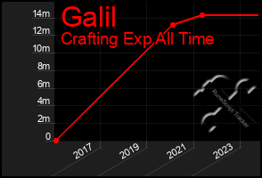 Total Graph of Galil