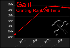 Total Graph of Galil