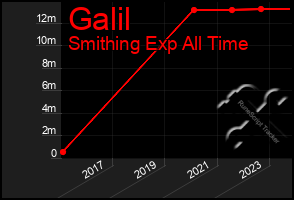 Total Graph of Galil