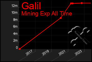Total Graph of Galil