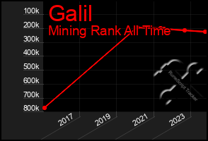 Total Graph of Galil