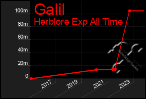 Total Graph of Galil