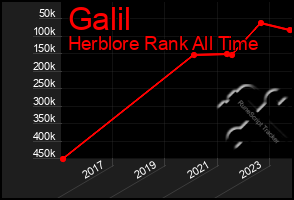 Total Graph of Galil