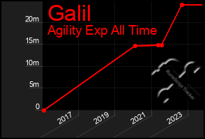 Total Graph of Galil