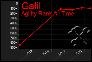 Total Graph of Galil