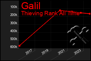 Total Graph of Galil
