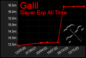Total Graph of Galil