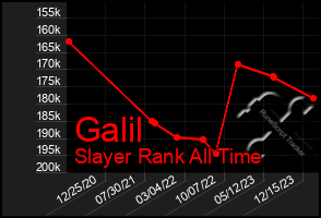 Total Graph of Galil