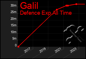 Total Graph of Galil