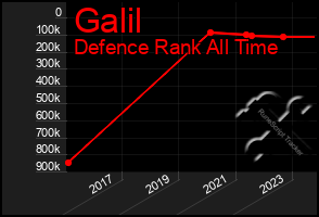 Total Graph of Galil