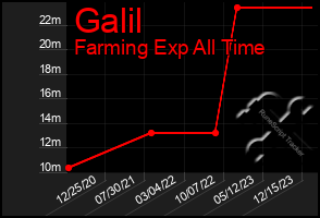 Total Graph of Galil