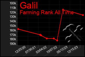 Total Graph of Galil
