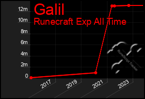 Total Graph of Galil