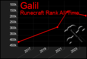 Total Graph of Galil