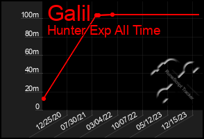 Total Graph of Galil