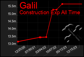 Total Graph of Galil