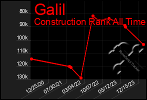 Total Graph of Galil