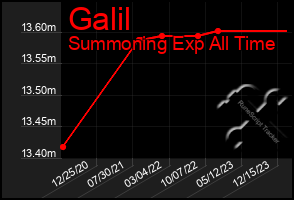 Total Graph of Galil