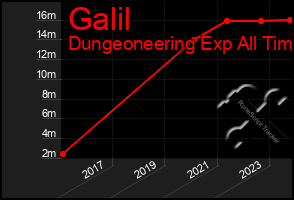Total Graph of Galil